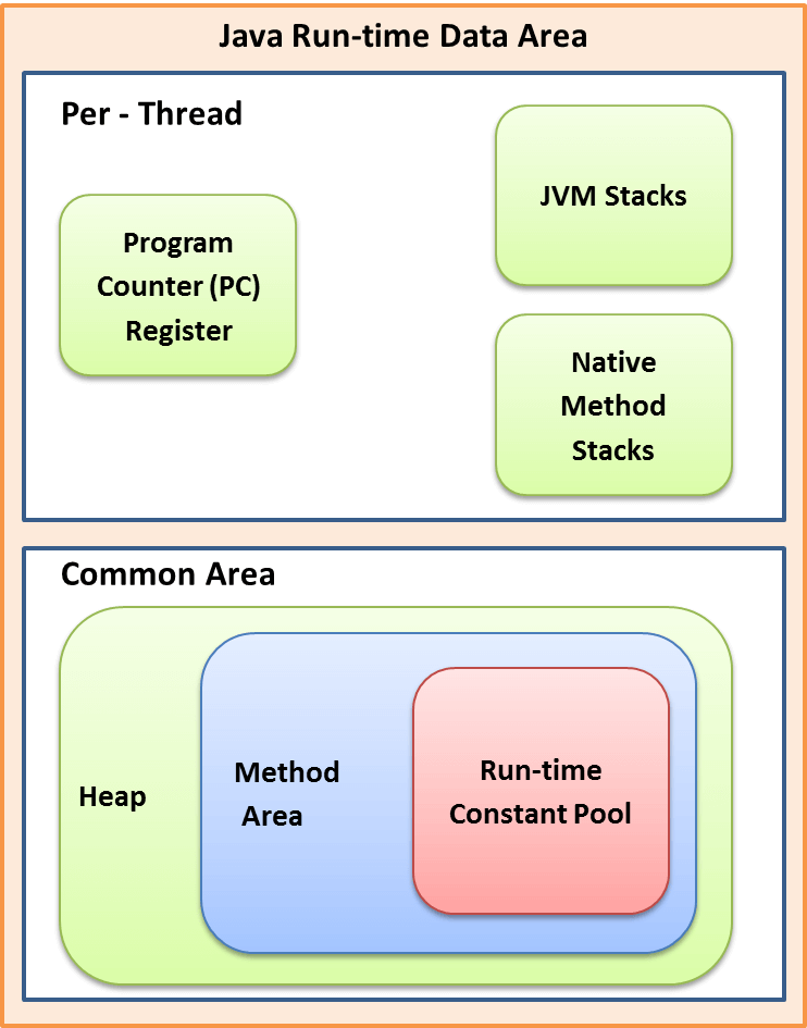 JVM运行时数据区结构